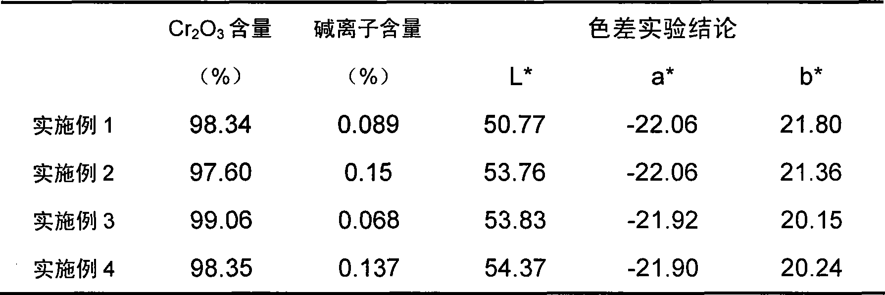 Method for directly preparing pigment grade chromium hemitrioxide green by using chromic hydroxide