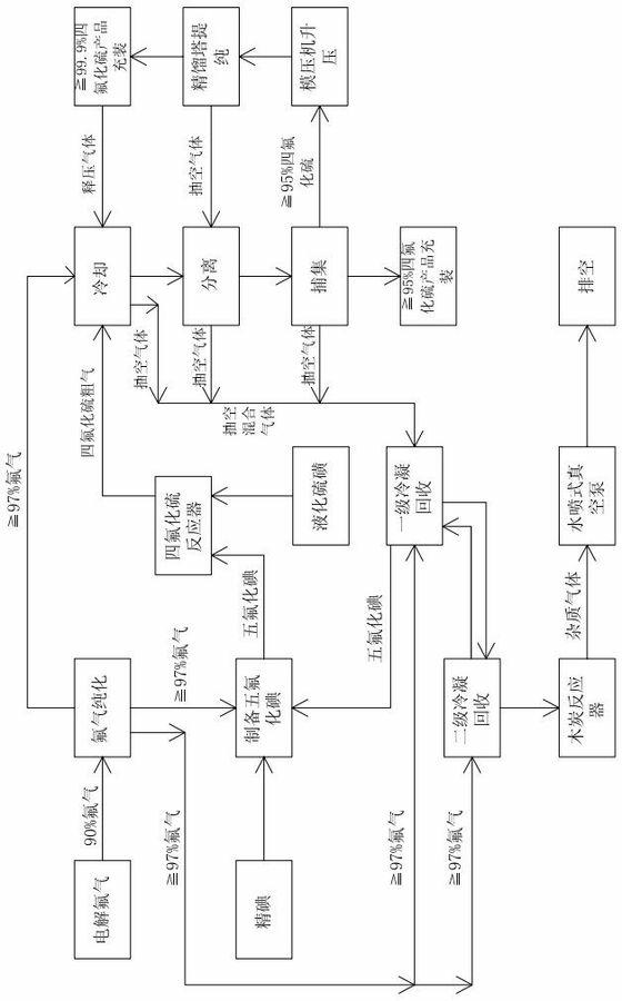 Process for purifying and rectifying sulfur tetrafluoride