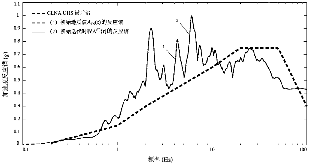 Method for adjusting influence matrix accurately matched with seismic wave and target response spectrum