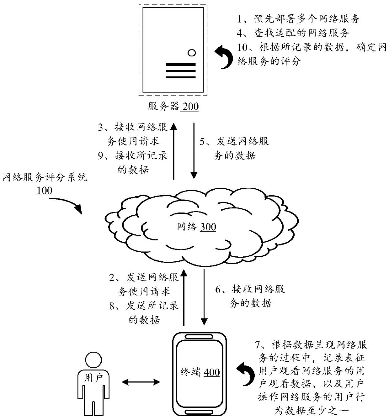 Network service scoring method and device