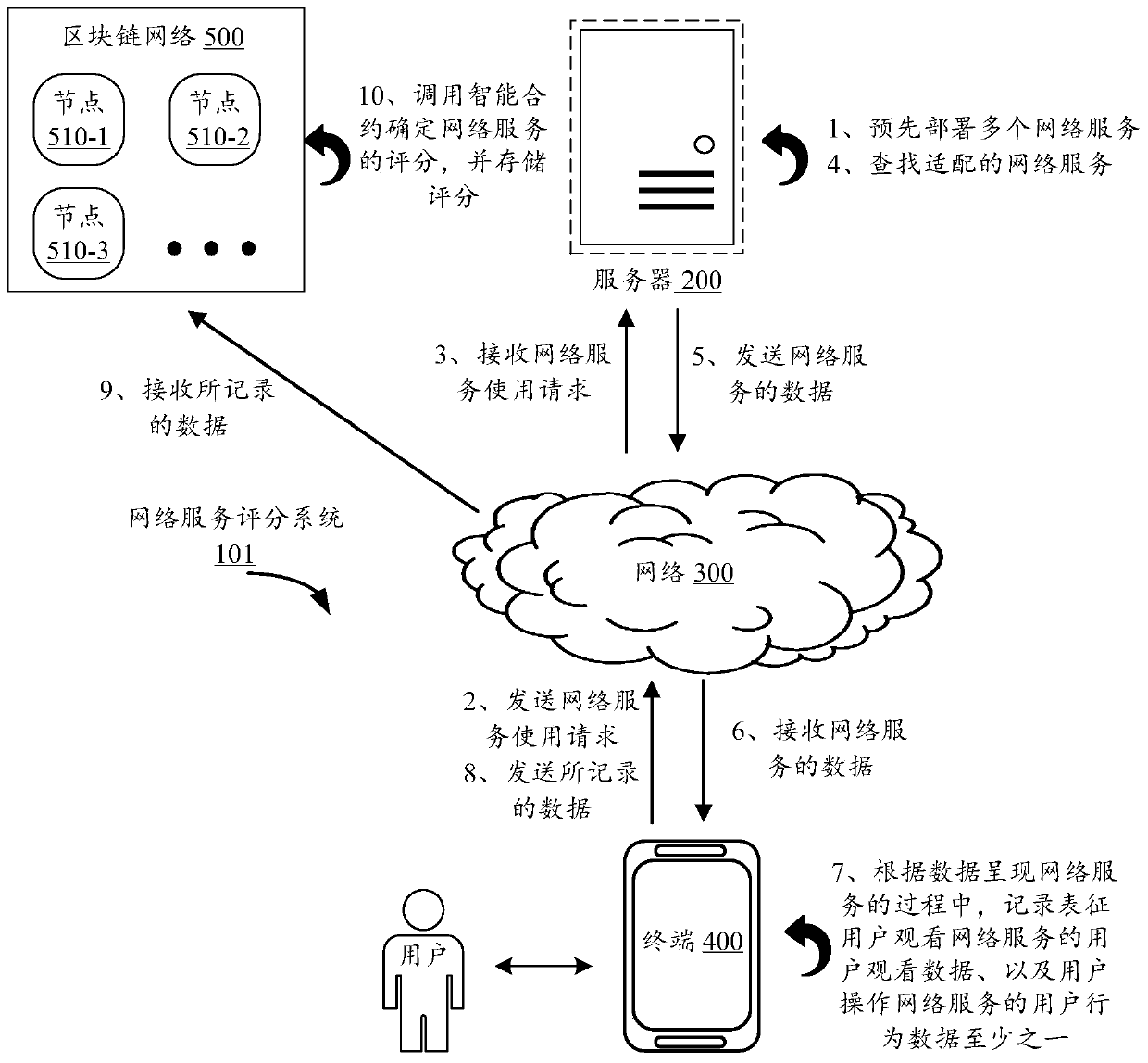 Network service scoring method and device