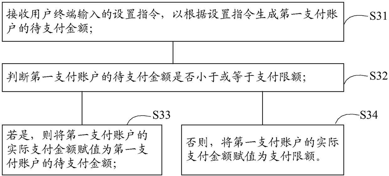 Online payment method and device