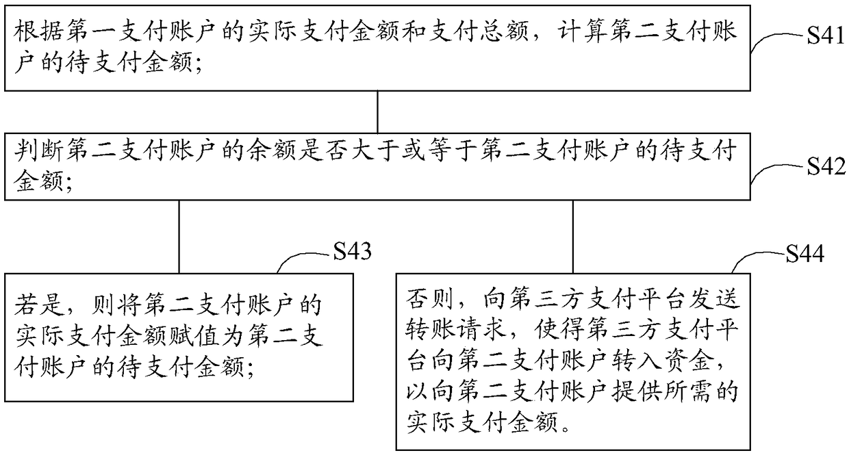 Online payment method and device