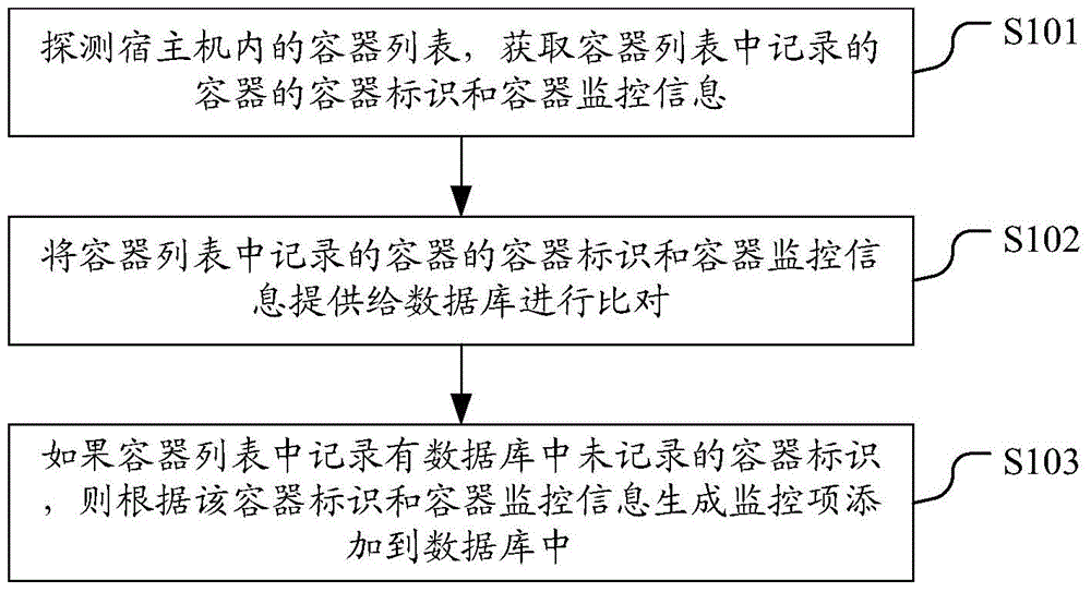 Container monitoring method and system