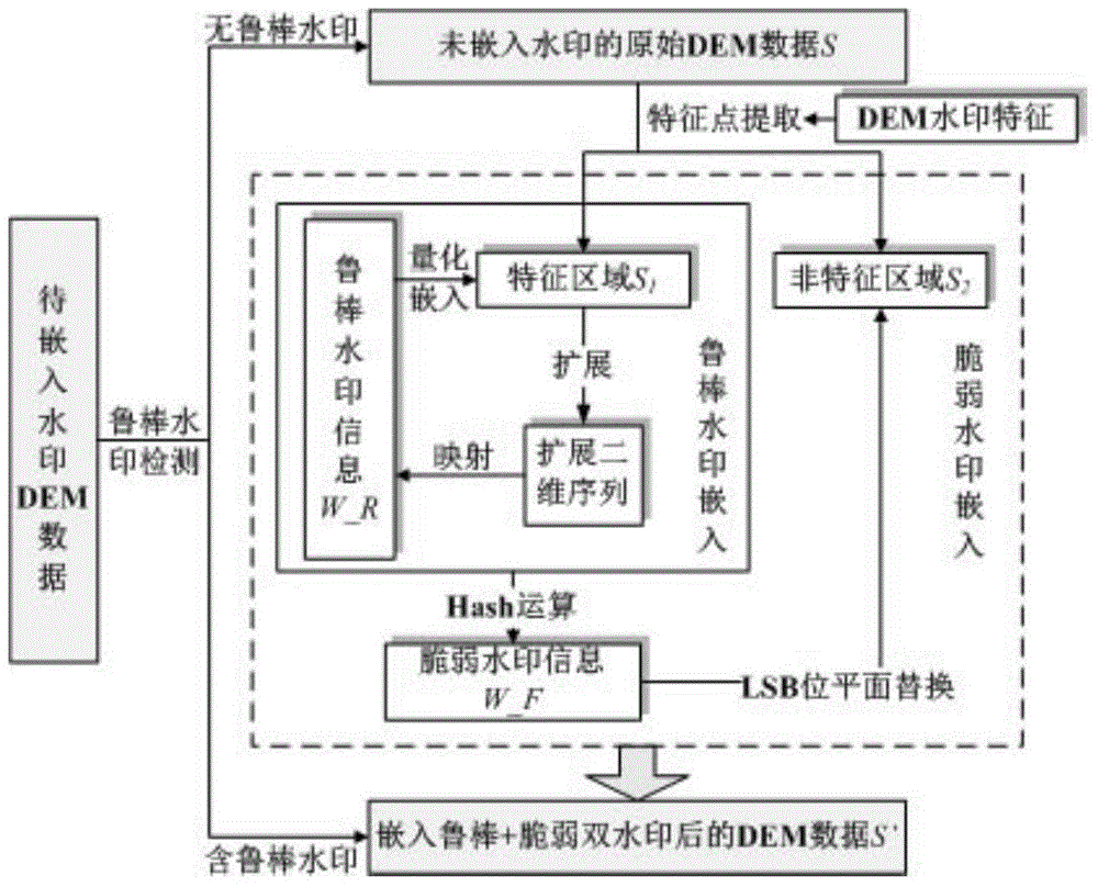 DEM Integrity authentication method based on prevention of repeating embedding of double watermarks