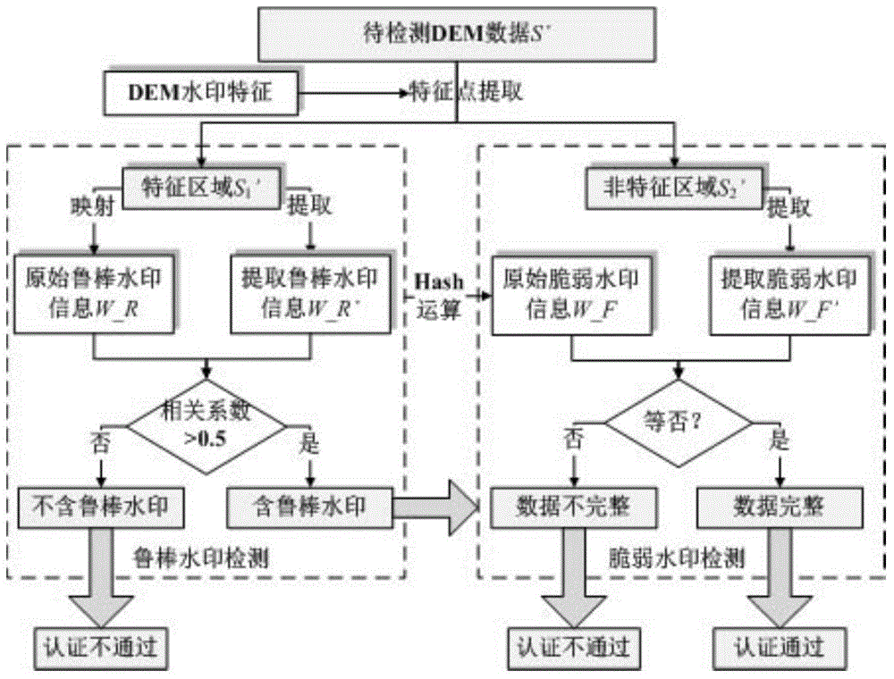 DEM Integrity authentication method based on prevention of repeating embedding of double watermarks