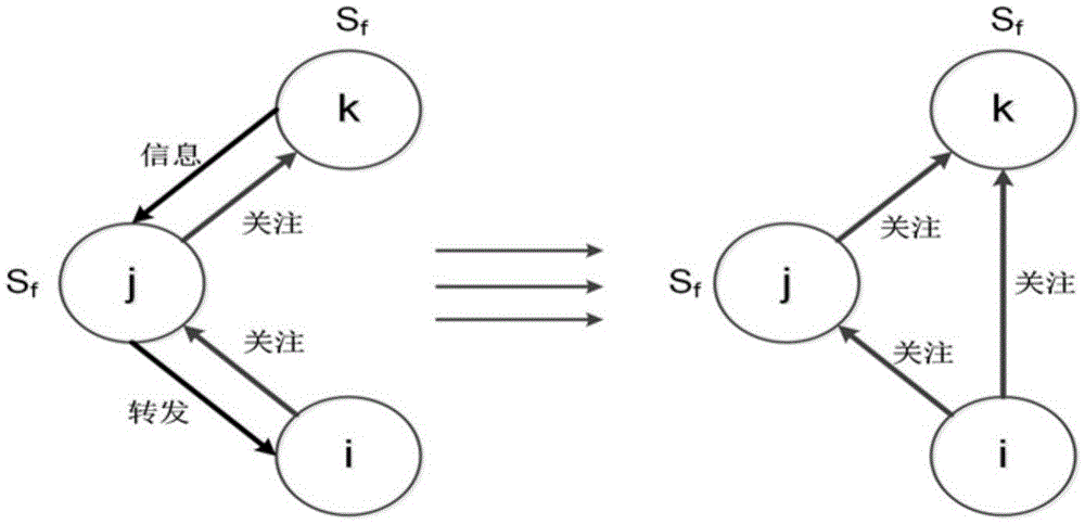 Modeling method of dynamic social network information propagation model