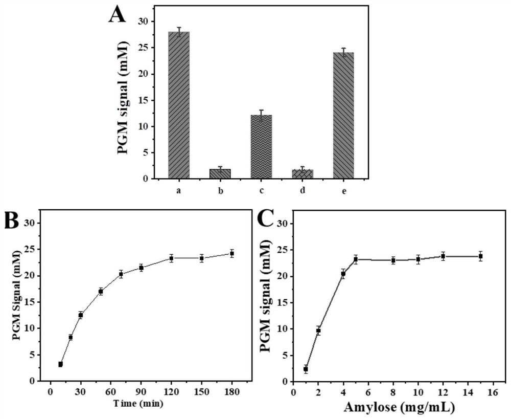 Method for measuring content of chloramphenicol based on biosensor of glucometer