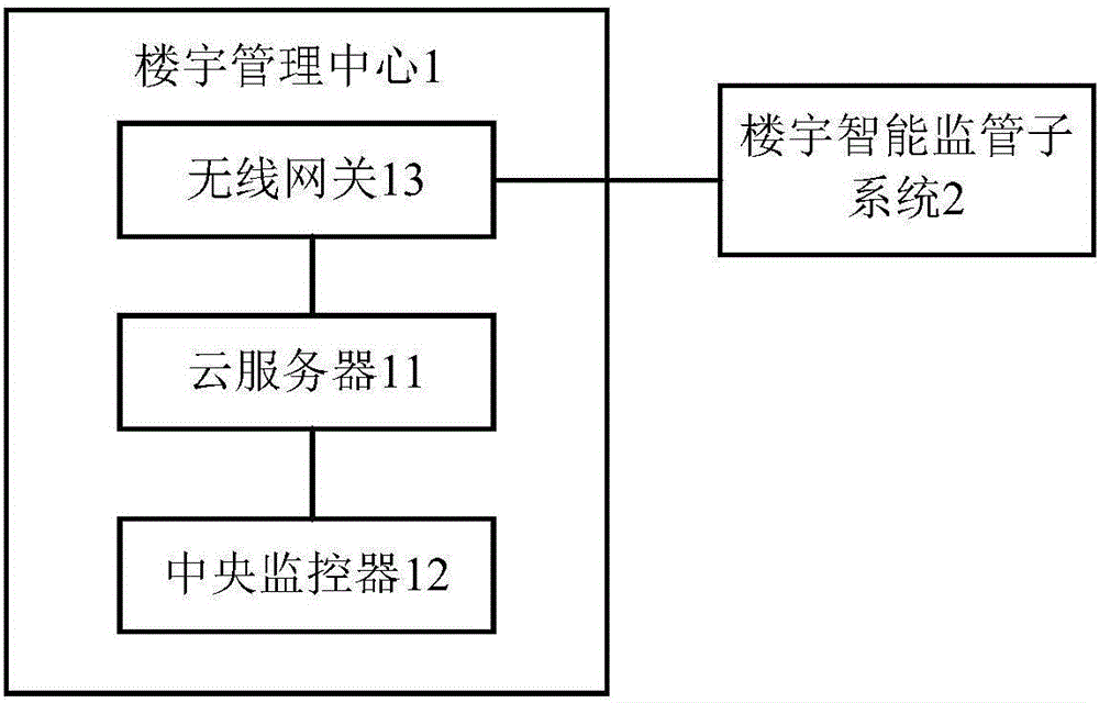 Intelligent building management and control system based on cloud computing