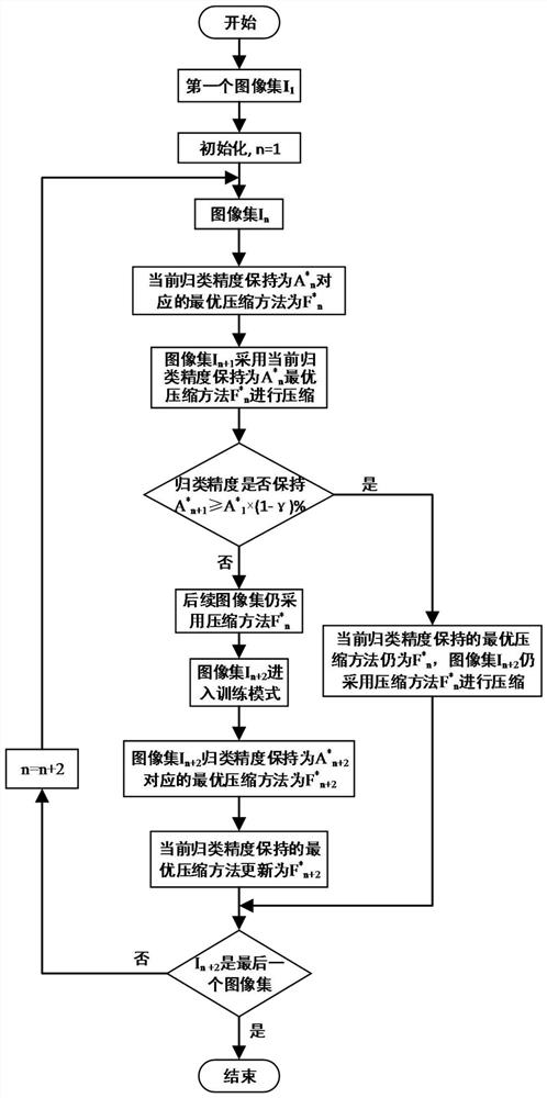 An Online Image Collection Compression Method Preserving Classification Accuracy