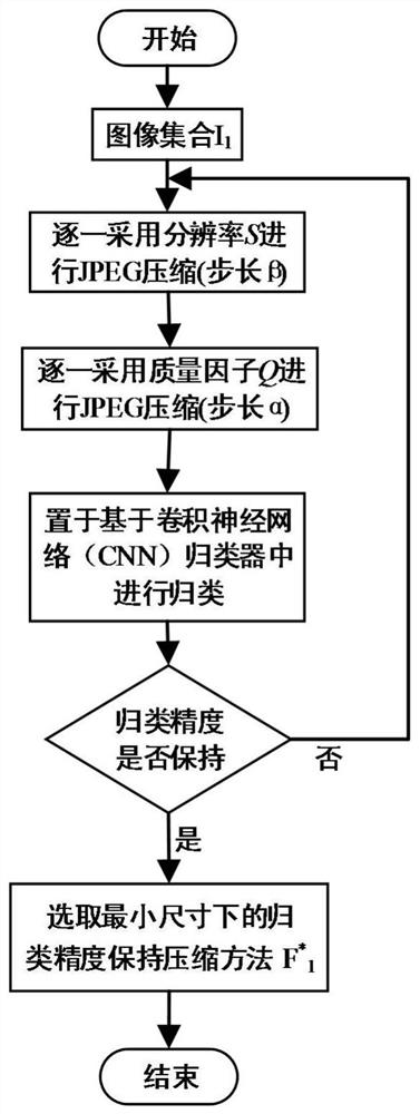 An Online Image Collection Compression Method Preserving Classification Accuracy