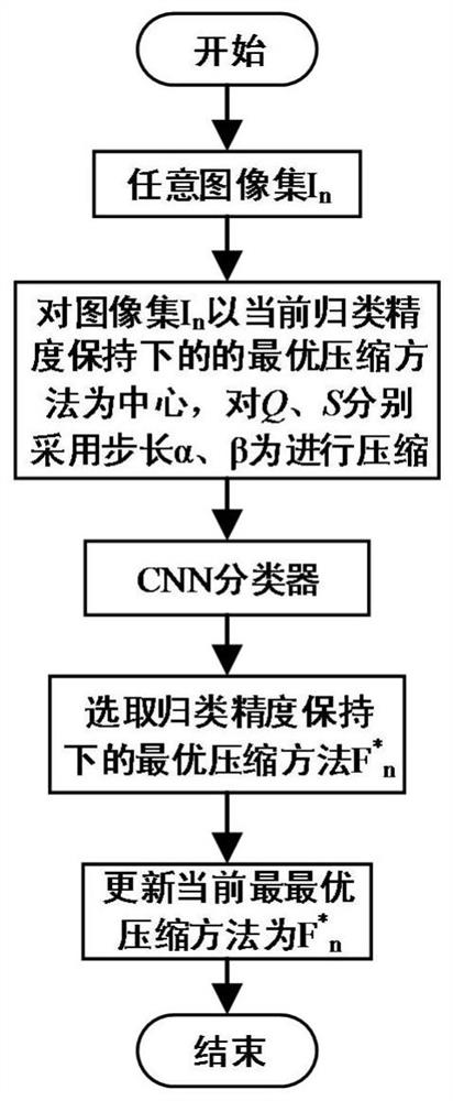 An Online Image Collection Compression Method Preserving Classification Accuracy