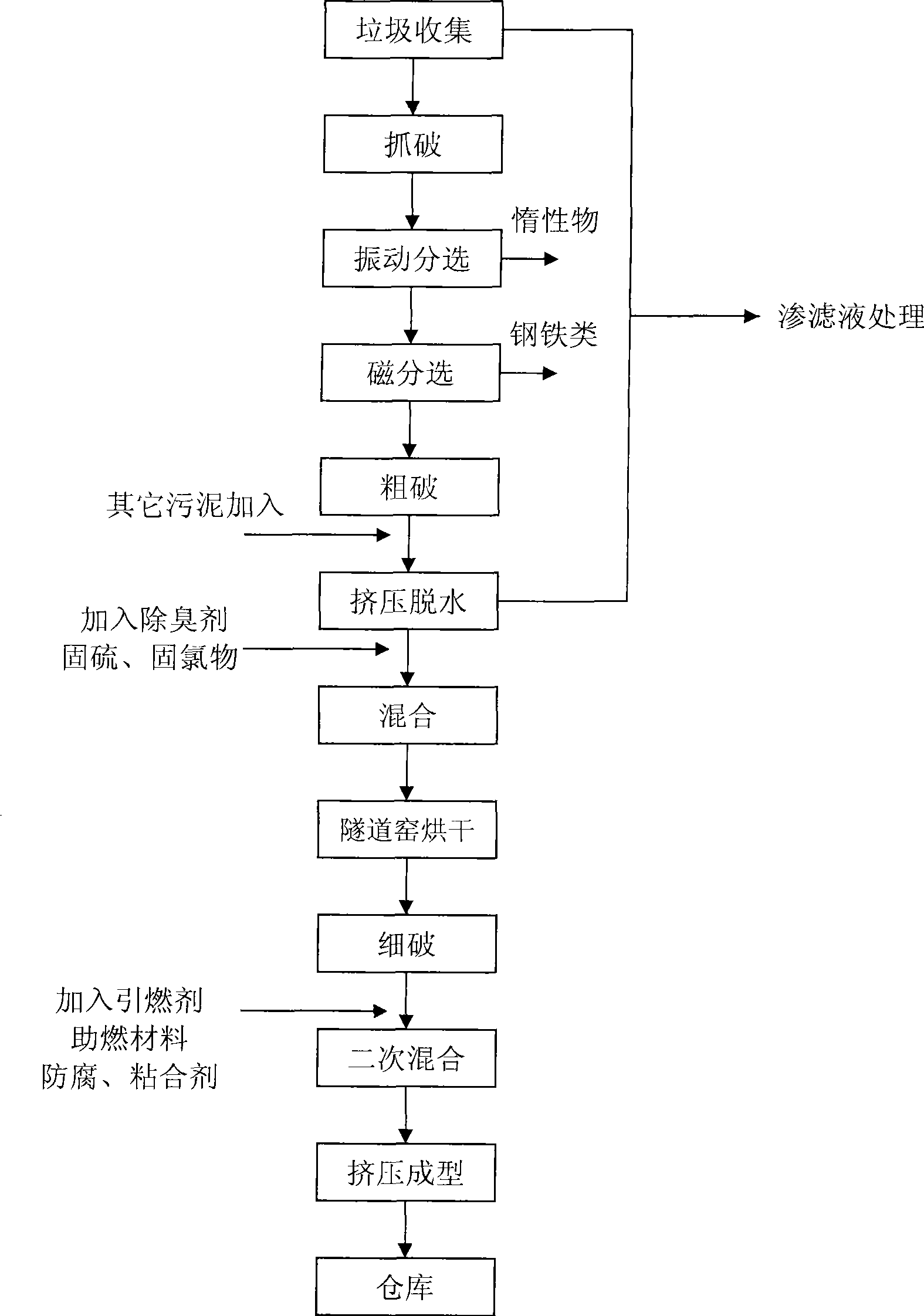 Technique for preparing consumer waste regenerated coal