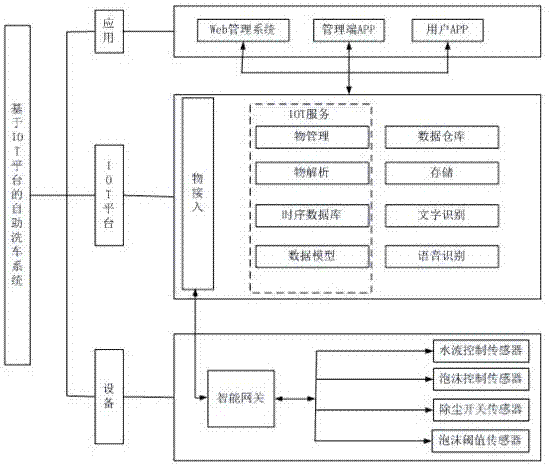 Self-service vehicle cleaning system based on IOT platform