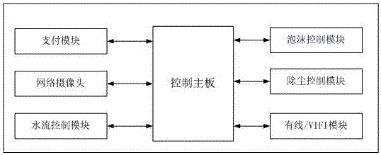 Self-service vehicle cleaning system based on IOT platform