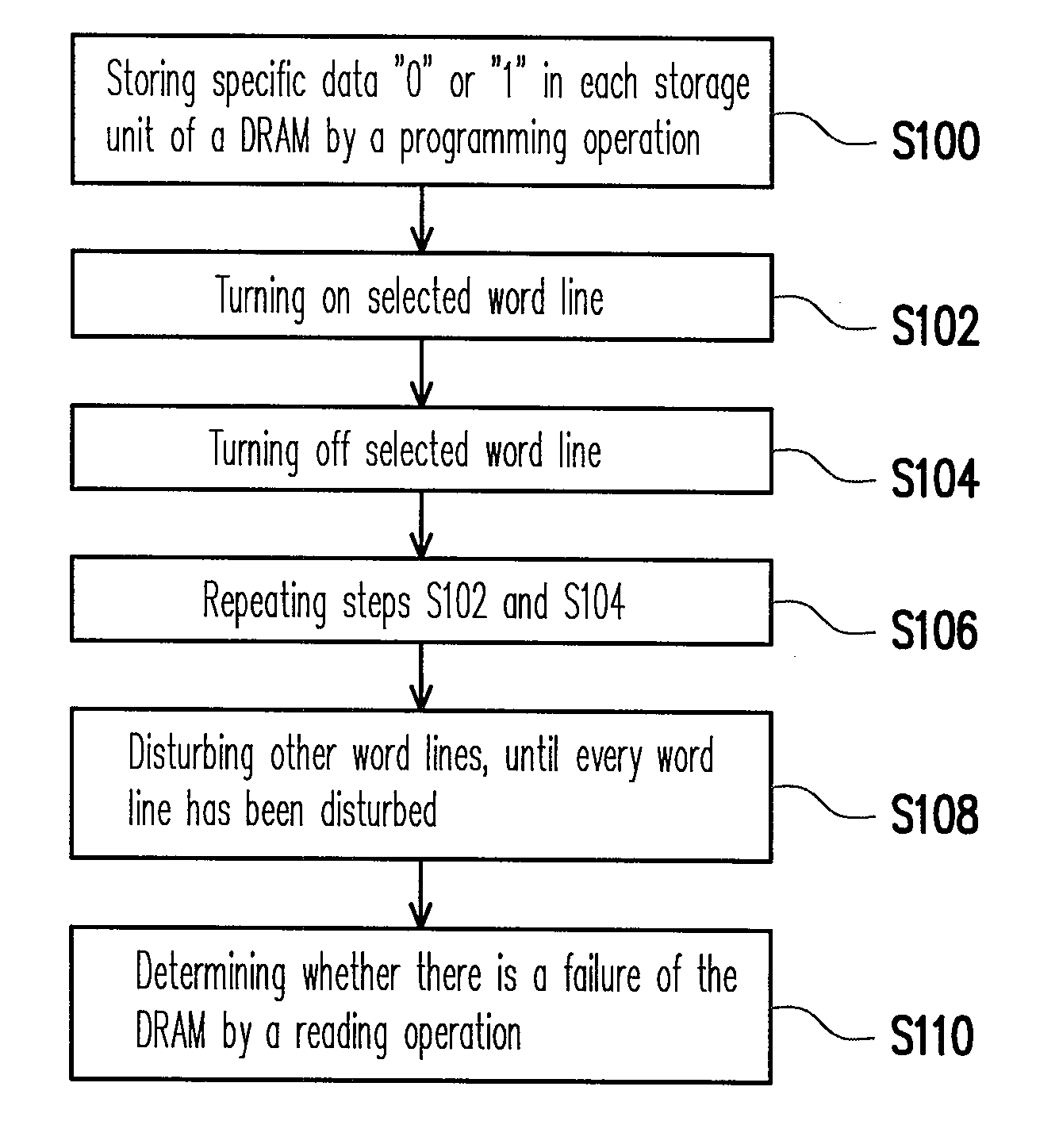 Leakage testing method for dynamic random access memory having a recess gate