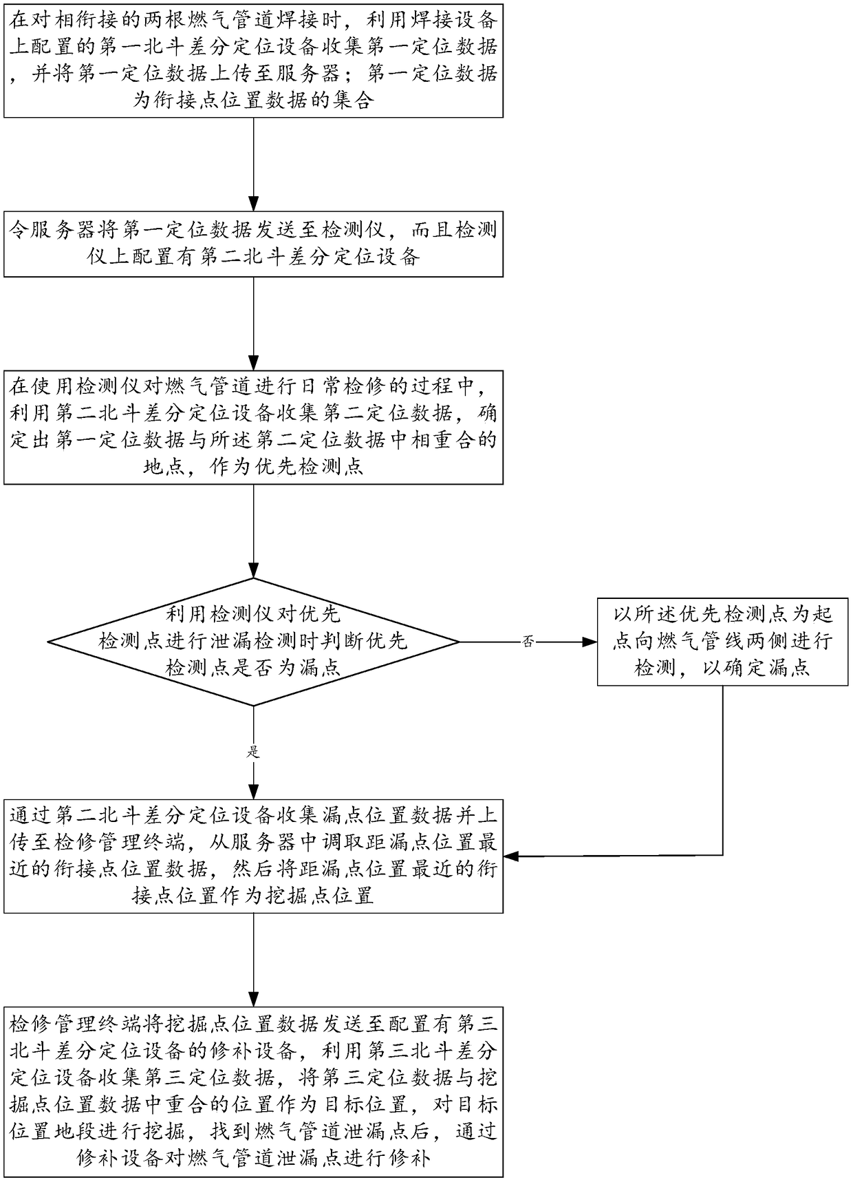 Gas pipeline repairing method and system based on Beidou differential positioning