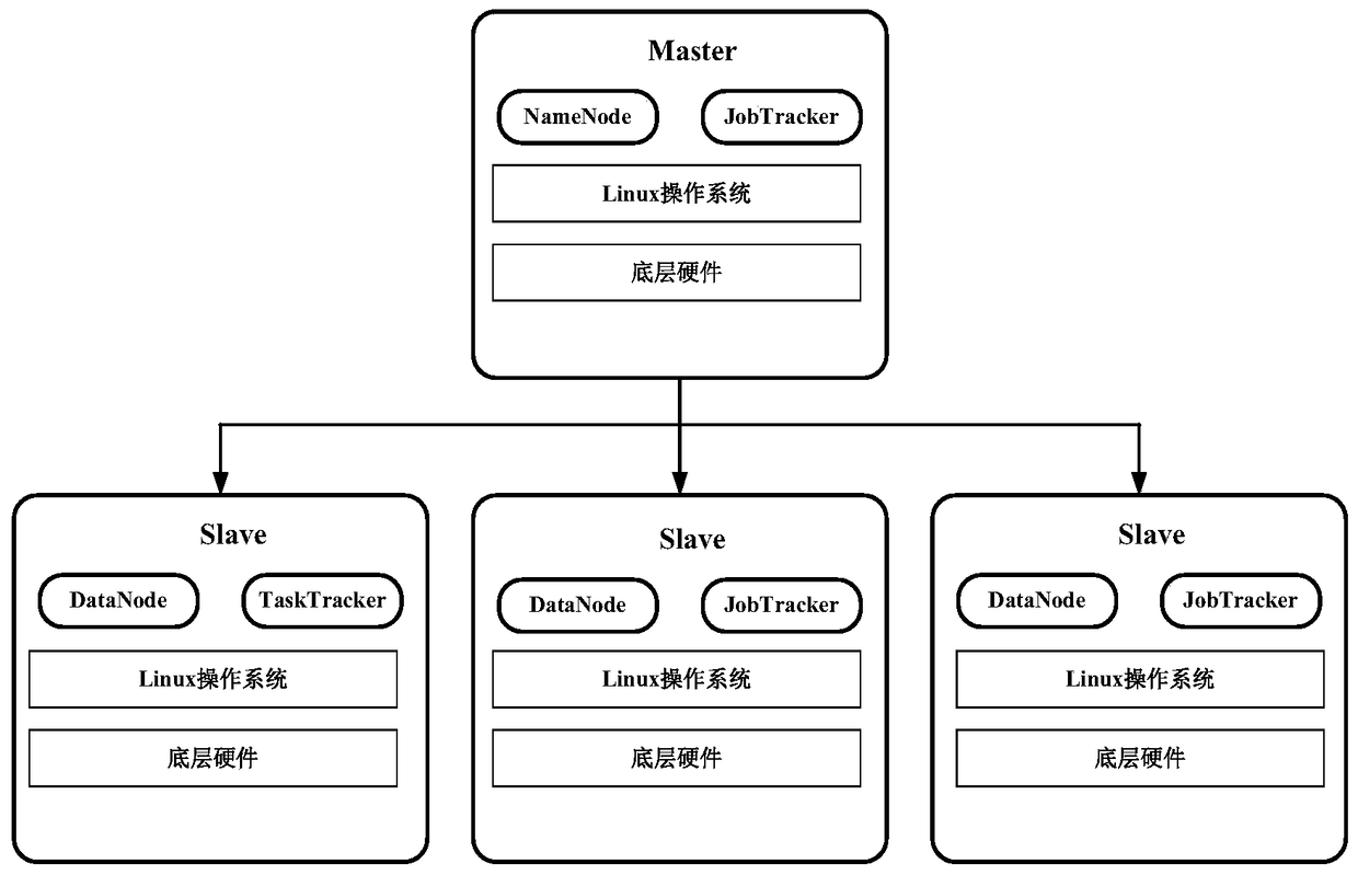 A cloud processing system and implementation method for oil and gas pipelines