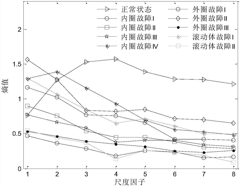 Rolling bearing fault diagnosis method based on improved multi-scale fuzzy entropy