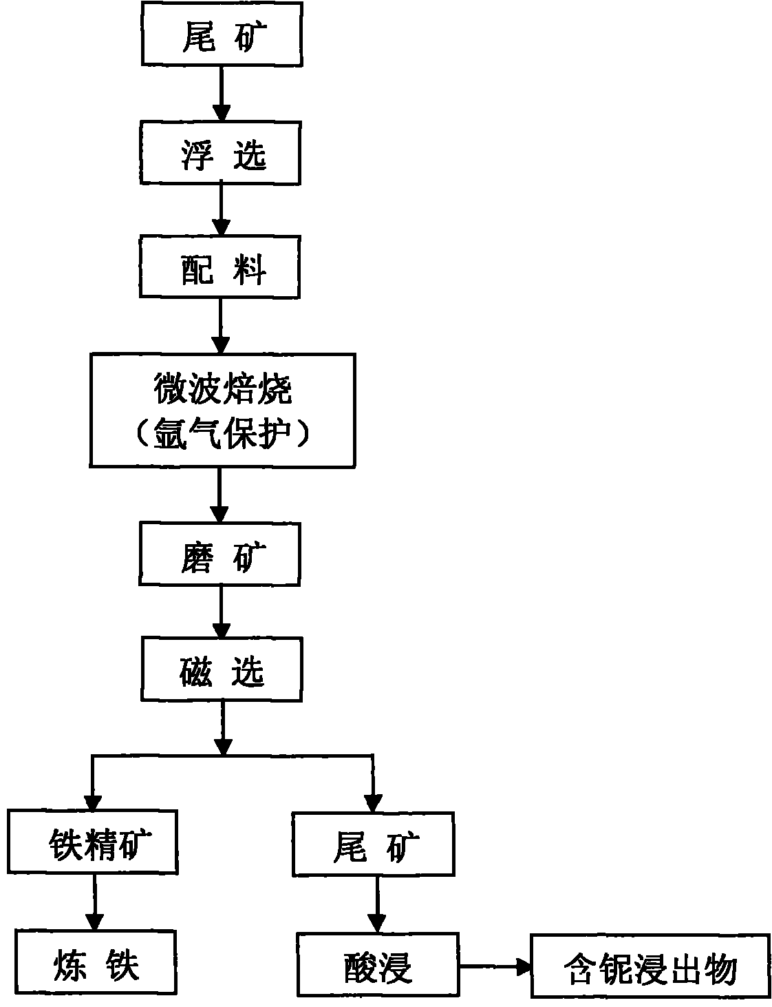 Method for extracting niobium from tailings