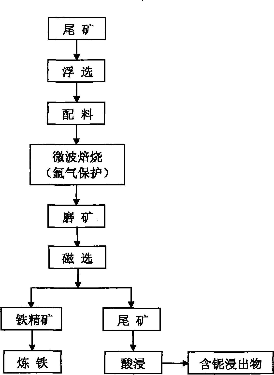 Method for extracting niobium from tailings