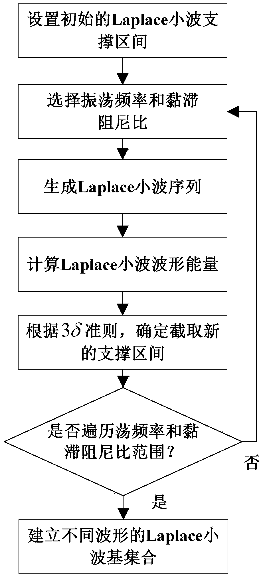 Laplace wavelet basis sparse representation dictionary construction method based on waveform impact matching