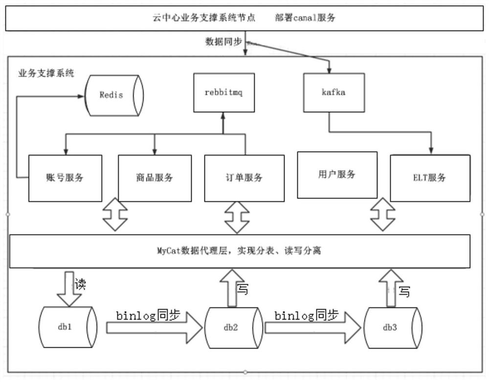 Distributed cloud data centralized processing method