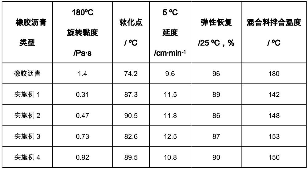 Warm mixing modified rubber asphalt and preparation method thereof