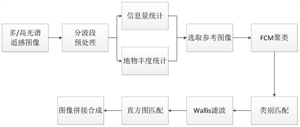 Non-repetitive multispectral/hyperspectral remote sensing image color uniformizing method based on FCM clustering matching and Wallis filtering