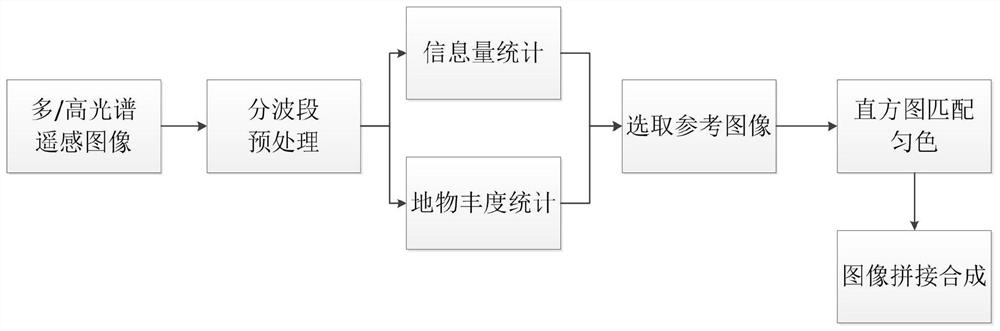 Non-repetitive multispectral/hyperspectral remote sensing image color uniformizing method based on FCM clustering matching and Wallis filtering