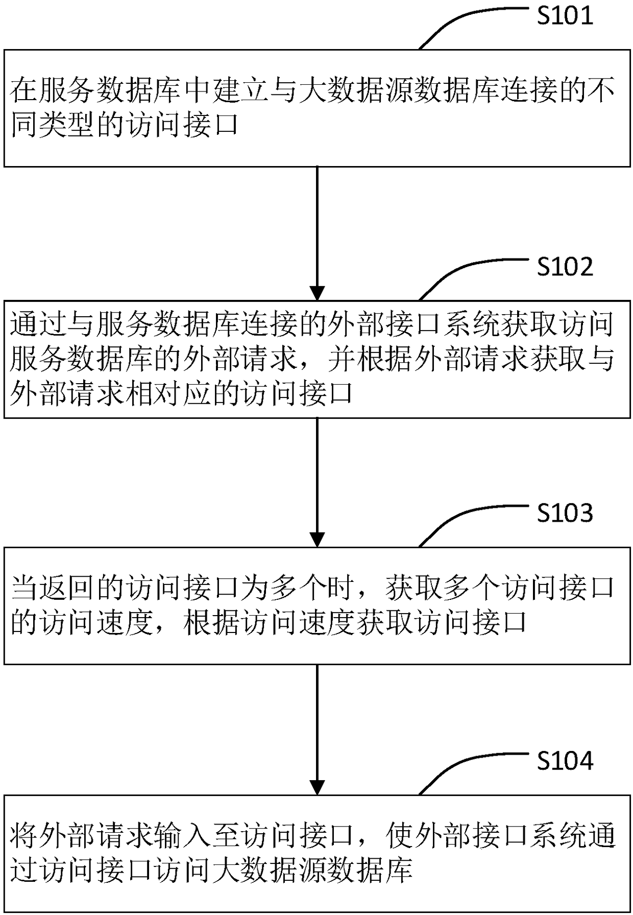 Big data uniform interface method and device, equipment and storage medium