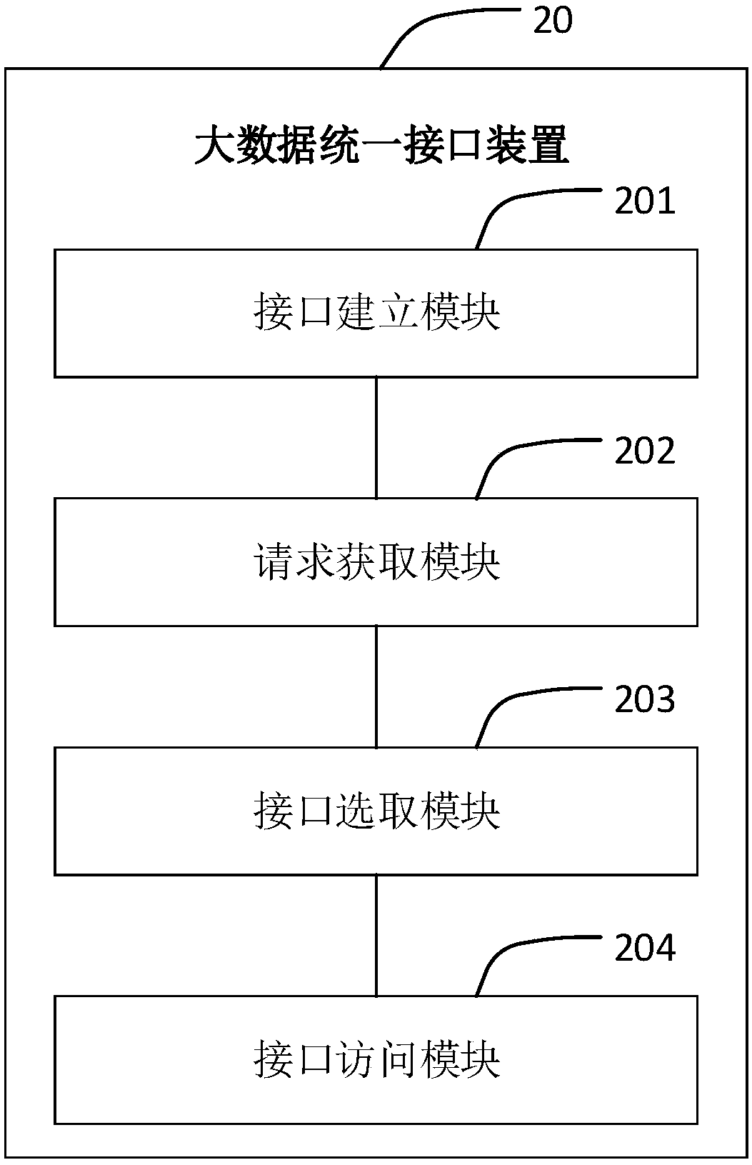 Big data uniform interface method and device, equipment and storage medium