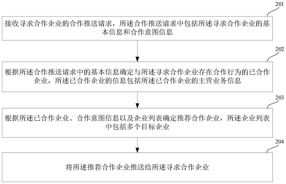 Cooperative enterprise information pushing method and device