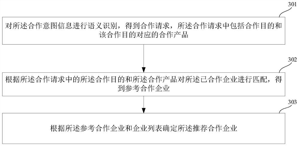 Cooperative enterprise information pushing method and device