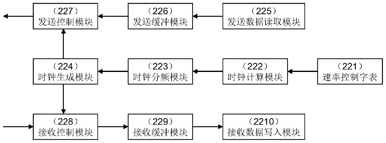 Rate control device applicable to Ethernet transmission