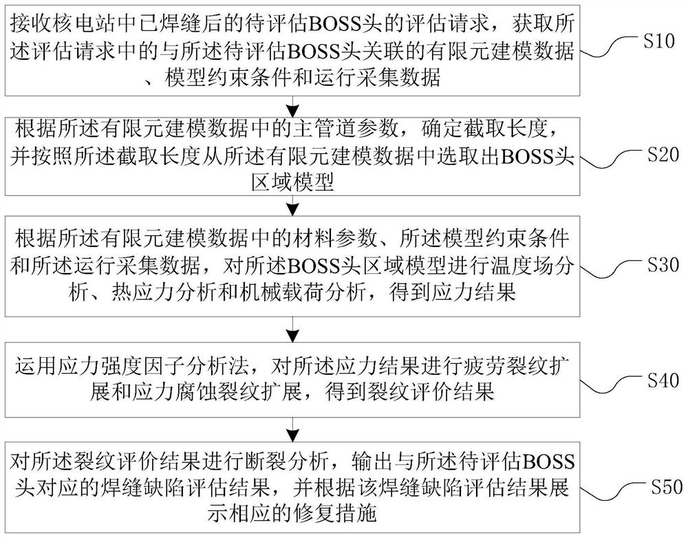 BOSS head weld defect assessment method, device and apparatus for nuclear power station, and medium