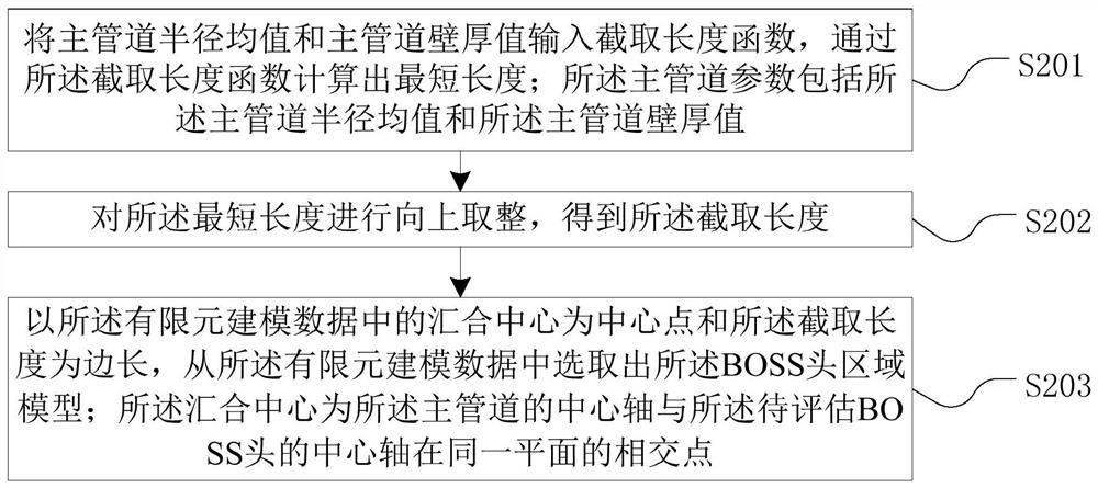 BOSS head weld defect assessment method, device and apparatus for nuclear power station, and medium