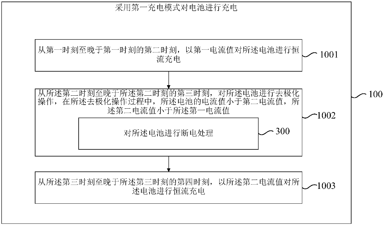 Charging method and device