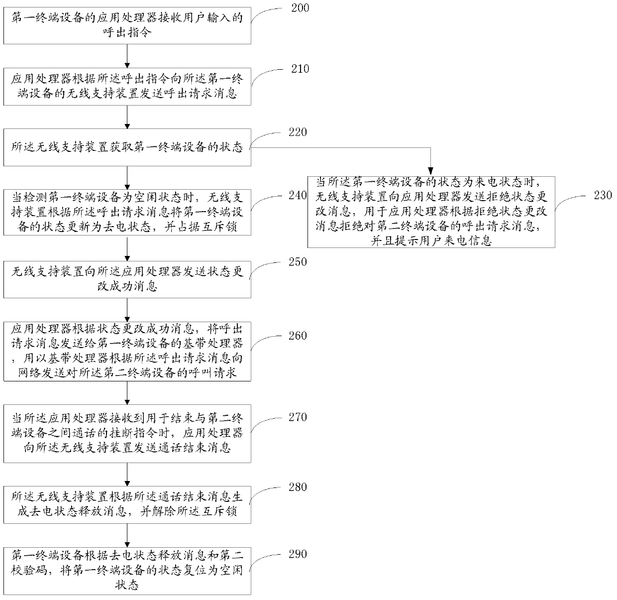 Method for processing call conflict of terminal equipment and terminal equipment