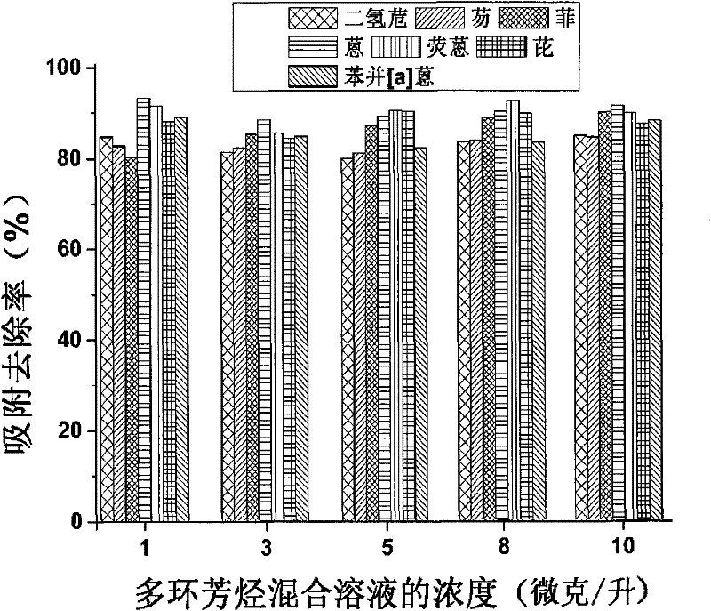 Method for removing trace polycyclic aromatic hydrocarbon from water through quick adsorption