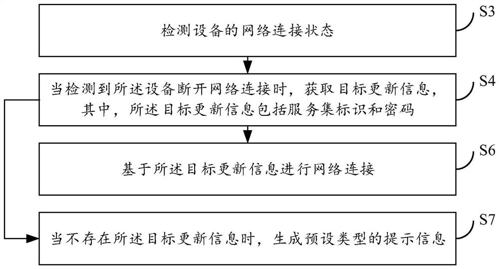 Intelligent equipment, networking method thereof and storage medium