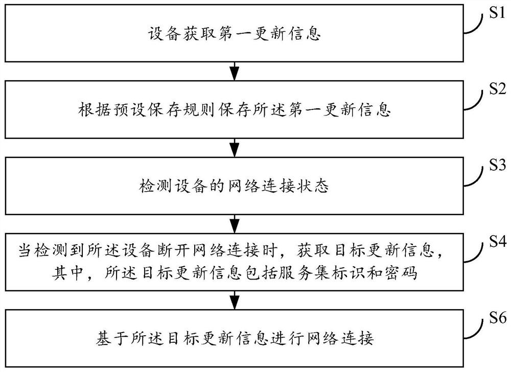 Intelligent equipment, networking method thereof and storage medium