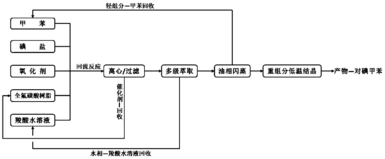 Green synthesis method for p-iodotoluene