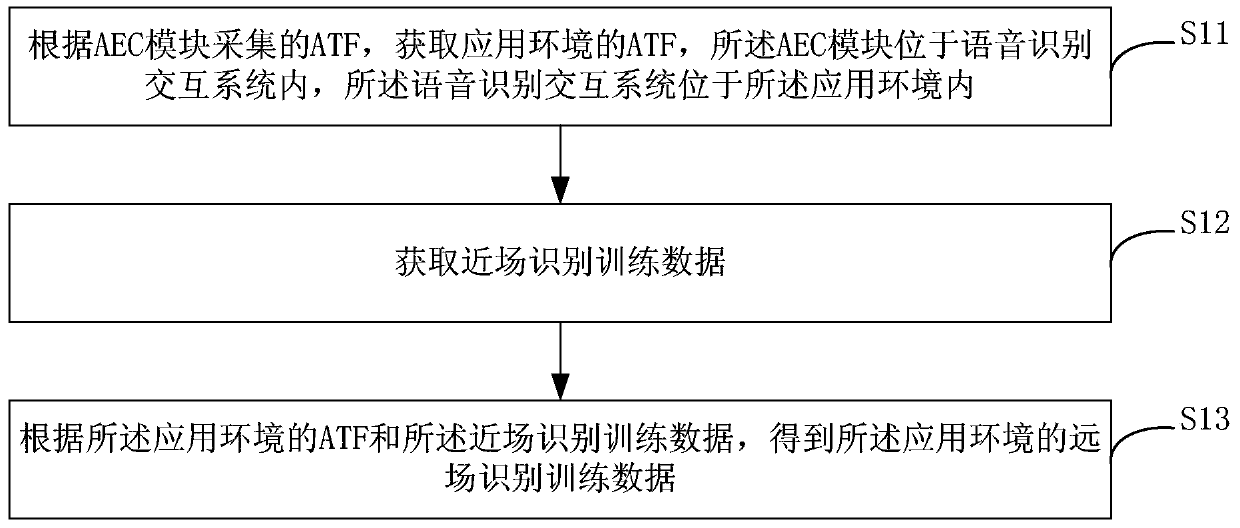 Far field identification processing method and device