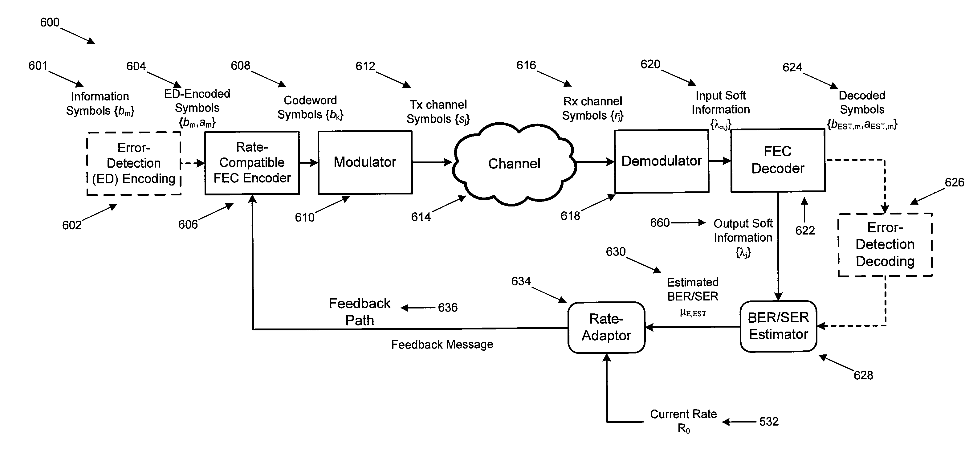 Error rate estimation/application to code-rate adaption