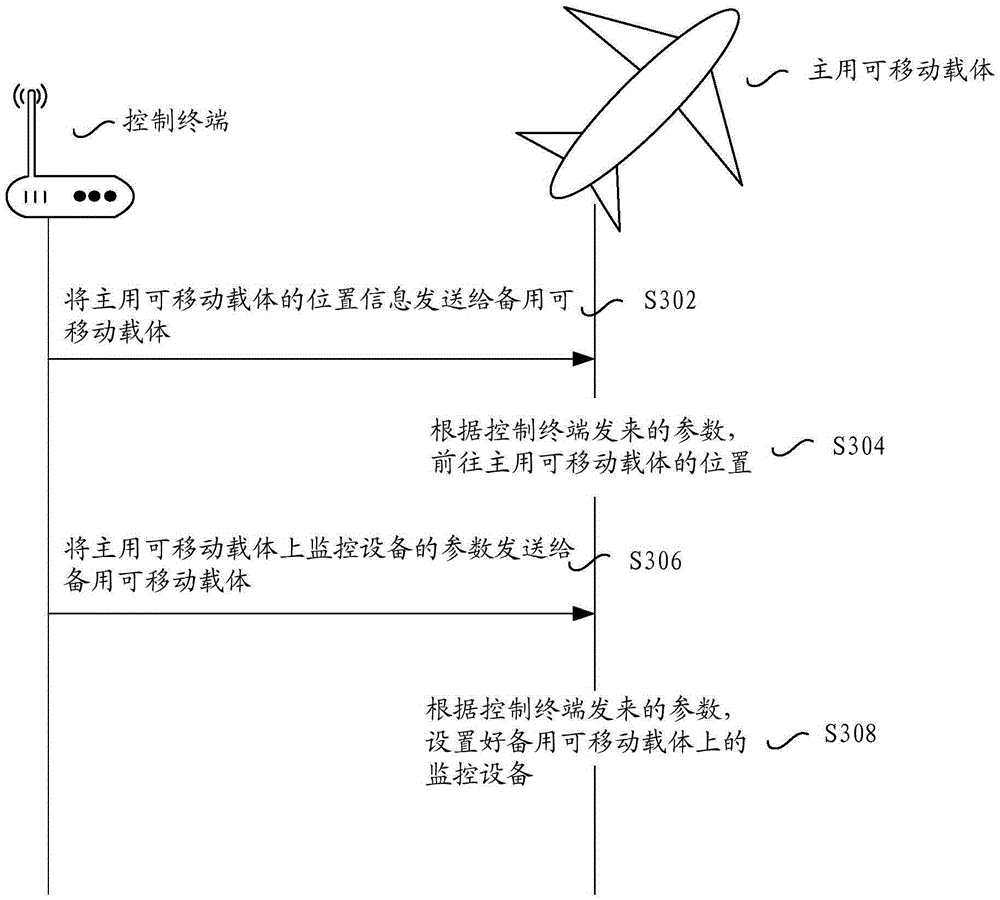 Control method and system of movable carrier and control system of unmanned plane