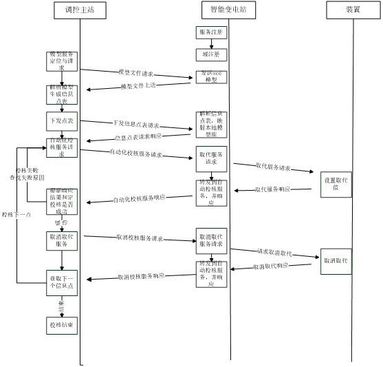 System and method for realizing automatic verification of information point table in smart grid