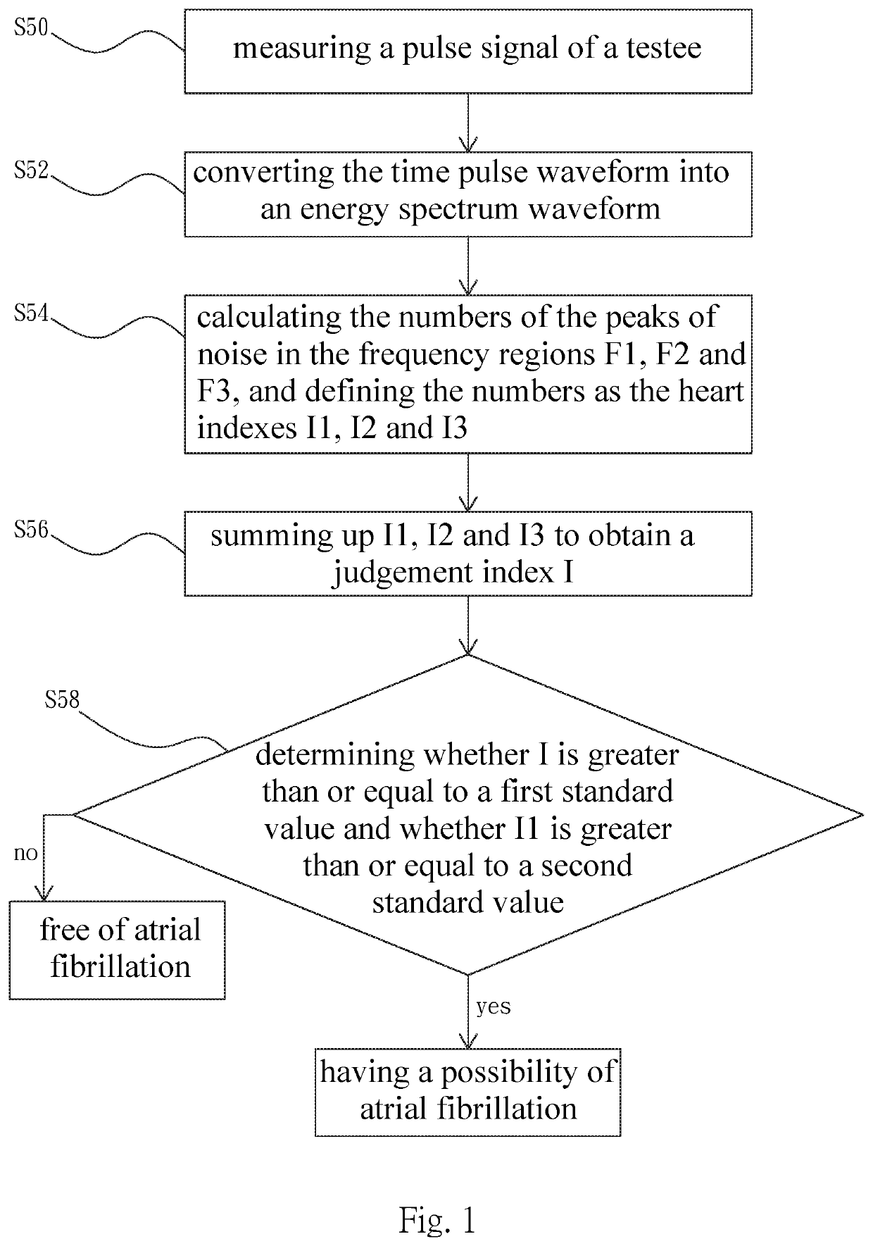 Method and apparatus for detecting atrial fibrillation