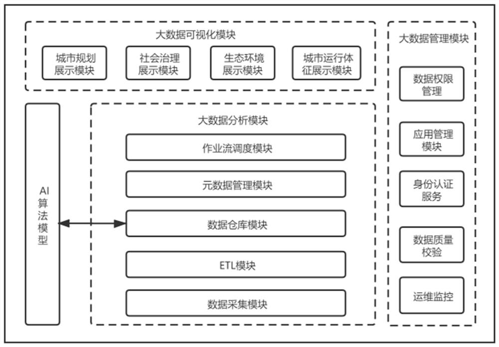 Urban brain intelligent big data system