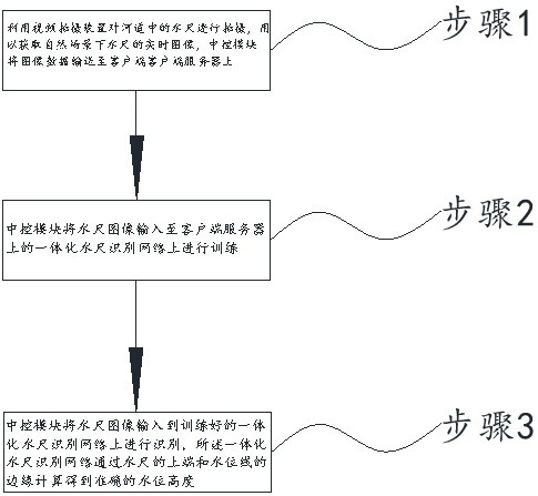 Water gauge intelligent identification method based on deep learning